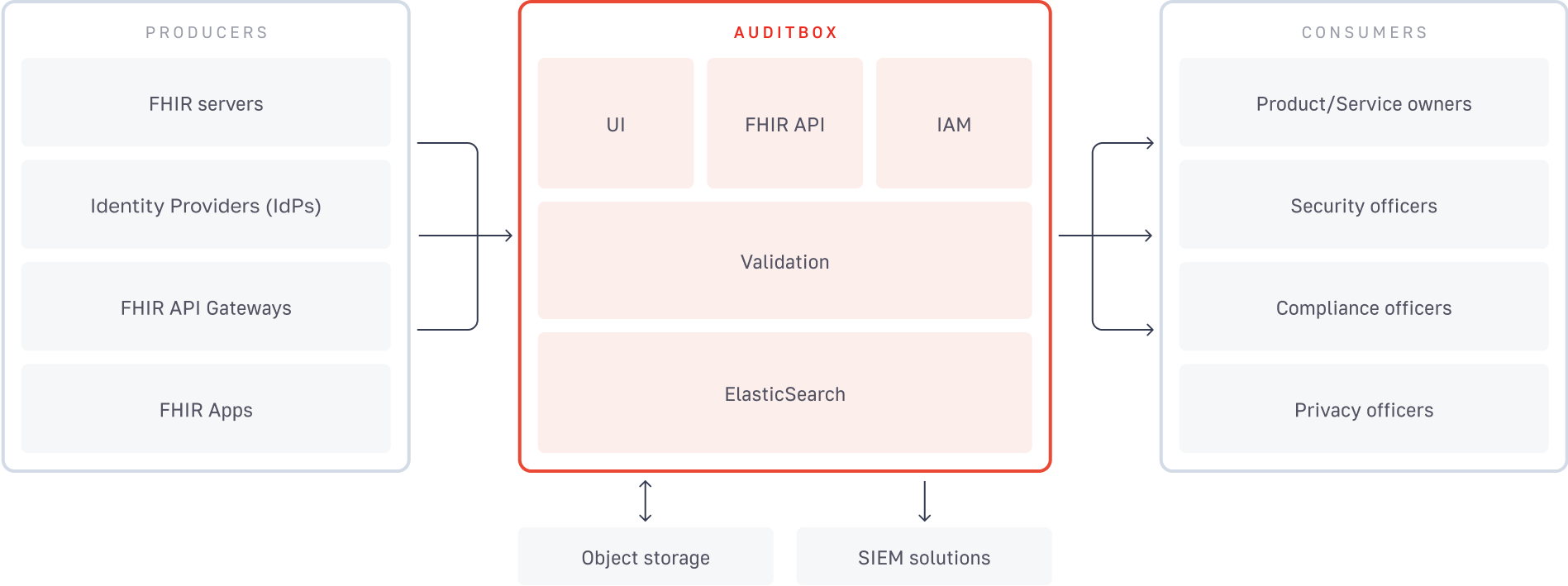 Auditbox architecture diagram