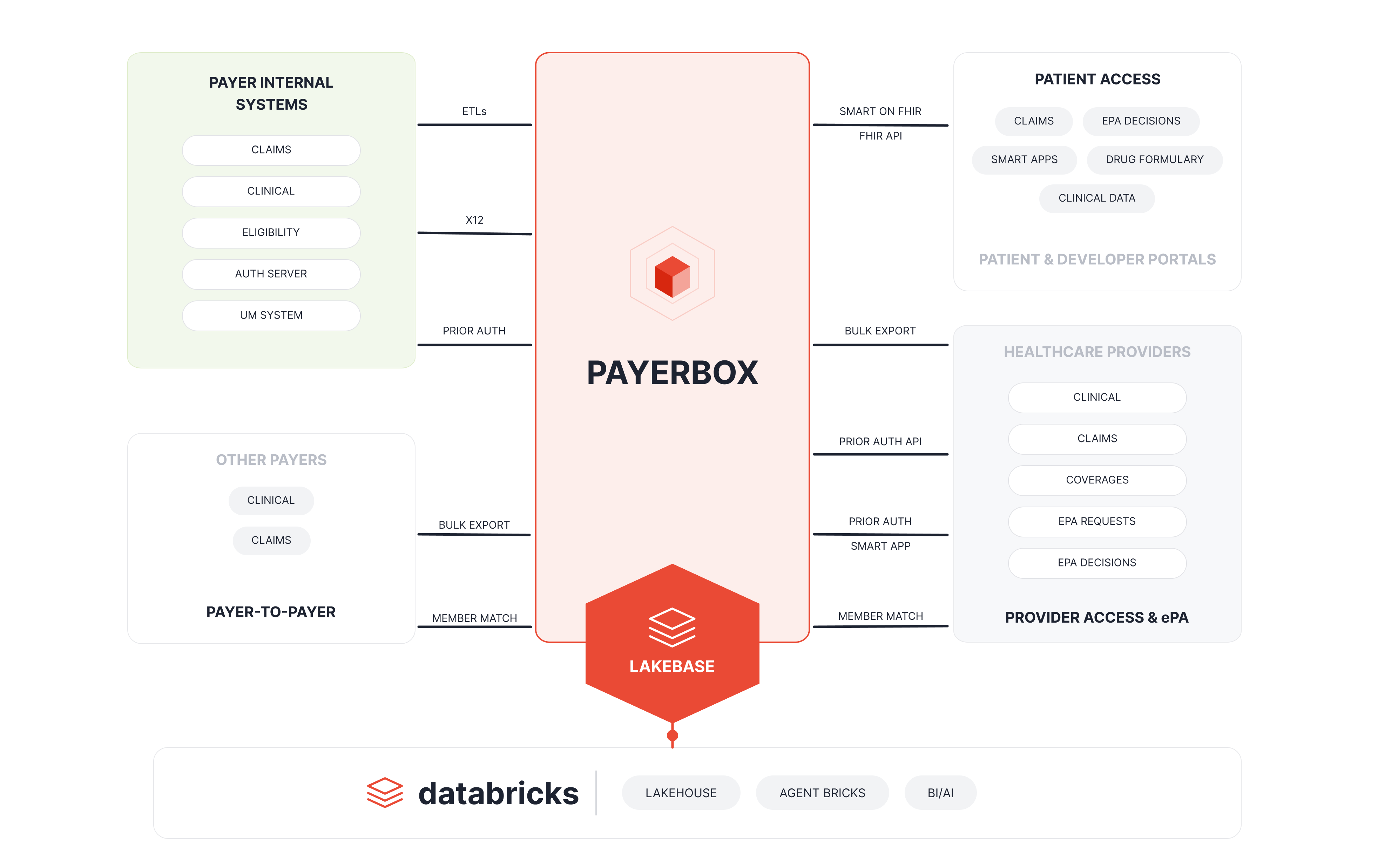CMS / ONC compliance reference architecture — Payerbox as the CMS-0057-F layer on Databricks Lakebase. Data flows from payer internal systems through Payerbox to Patient Access APIs, healthcare providers, and other payers, with Lakebase feeding Databricks Lakehouse, Agent Bricks, and BI/AI.
