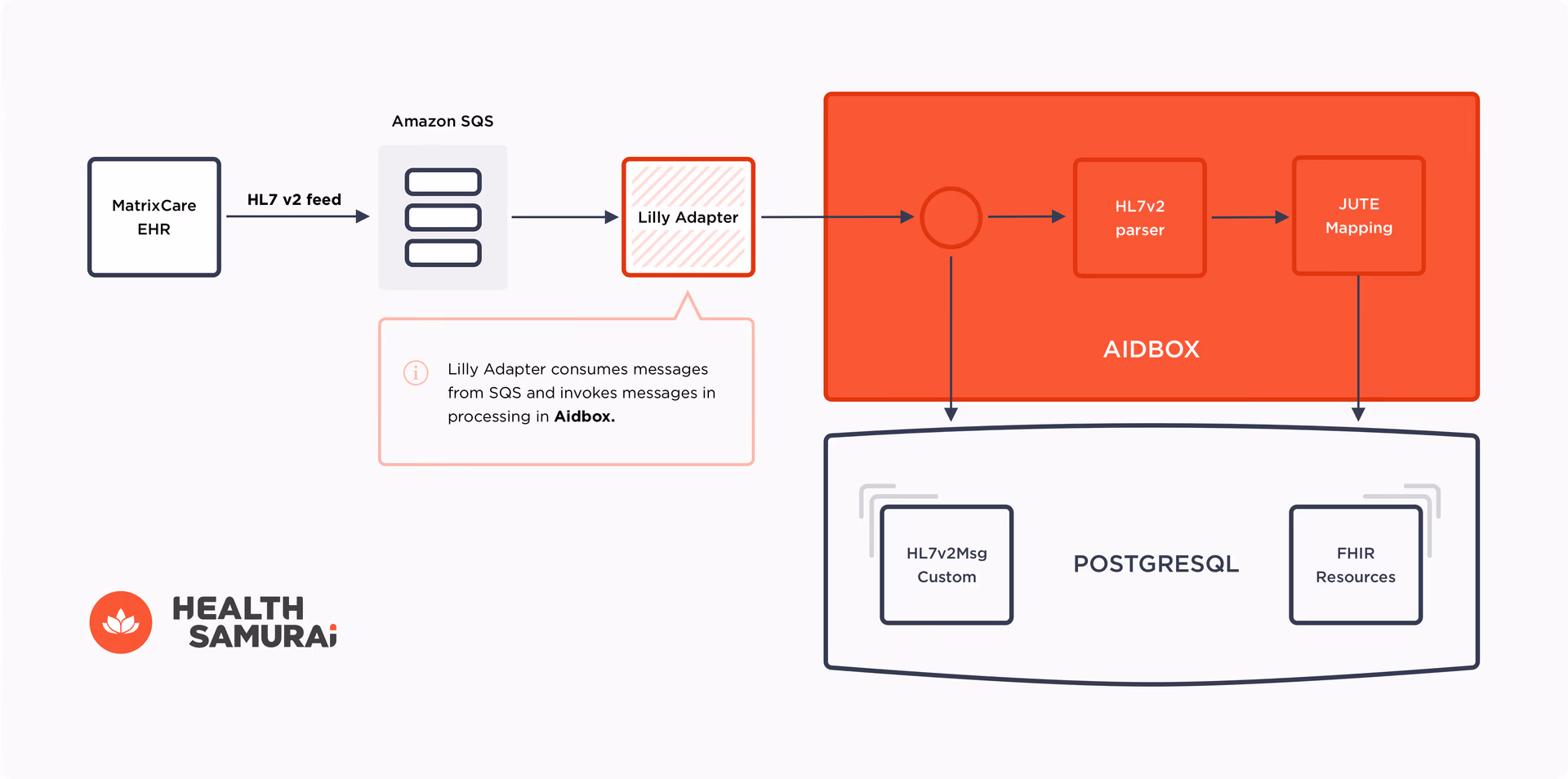 MatrixCare & Aidbox Integration pipeline