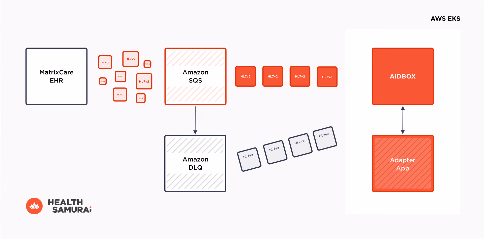 Amazon SQS & DLQ & Aidbox Integration