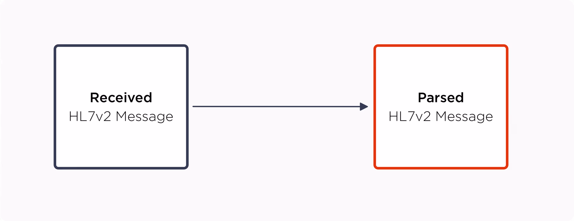 HL7v2 statuses within Aidbox