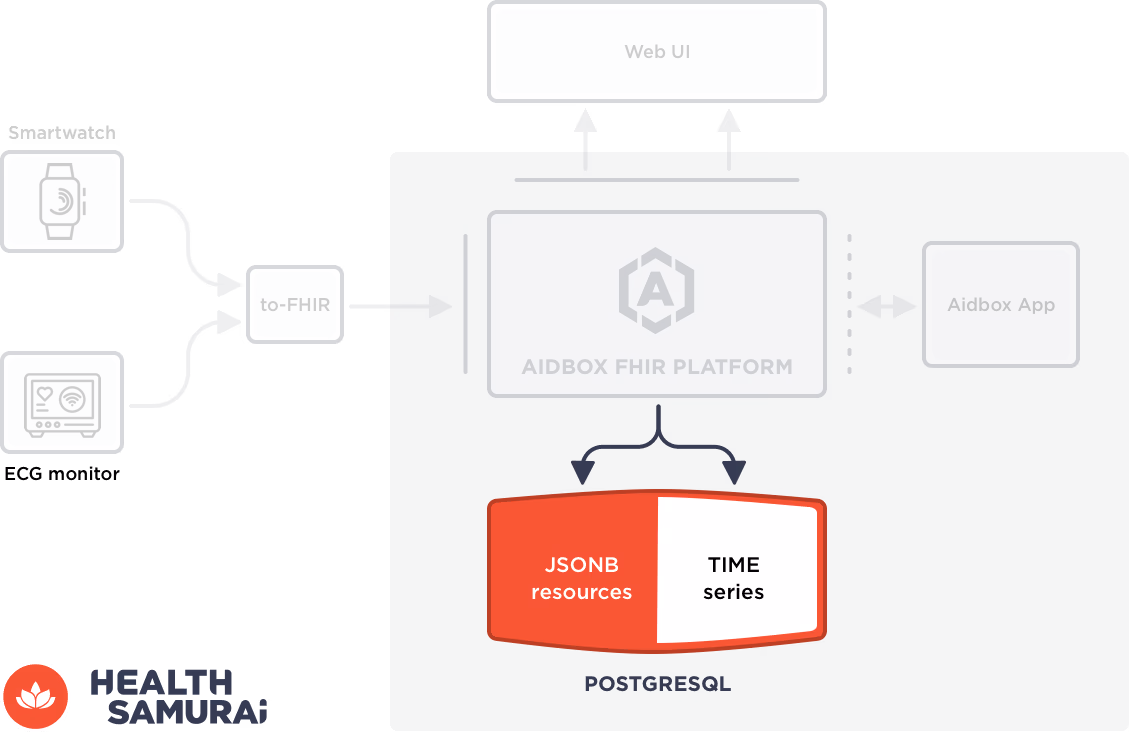 devices on fhir