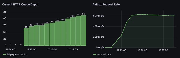 Scenario 1: queue growth and timeout-driven retry storm