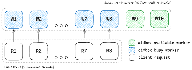 Recommended load pattern: client concurrency below worker capacity