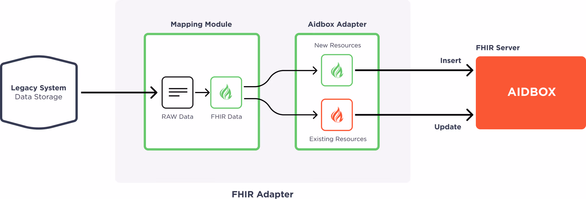 FHIR Adapter with versioning