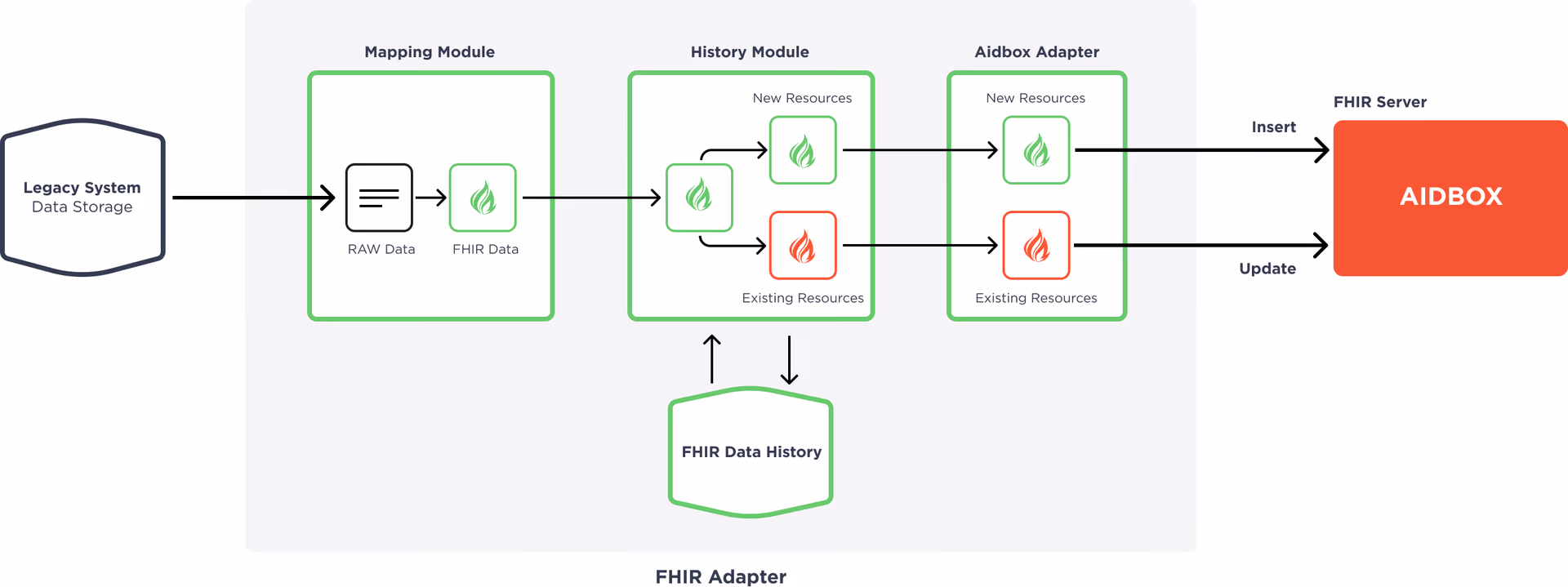 FHIR Adapter workflow