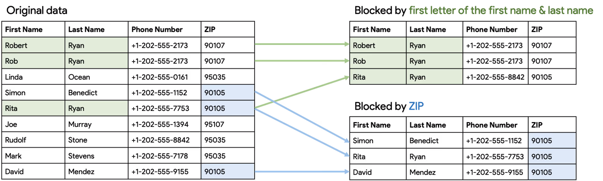 How Master Patient Index works