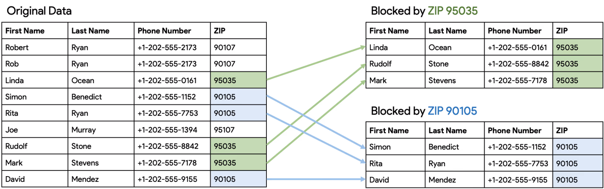 Master Patient Index: Blocking