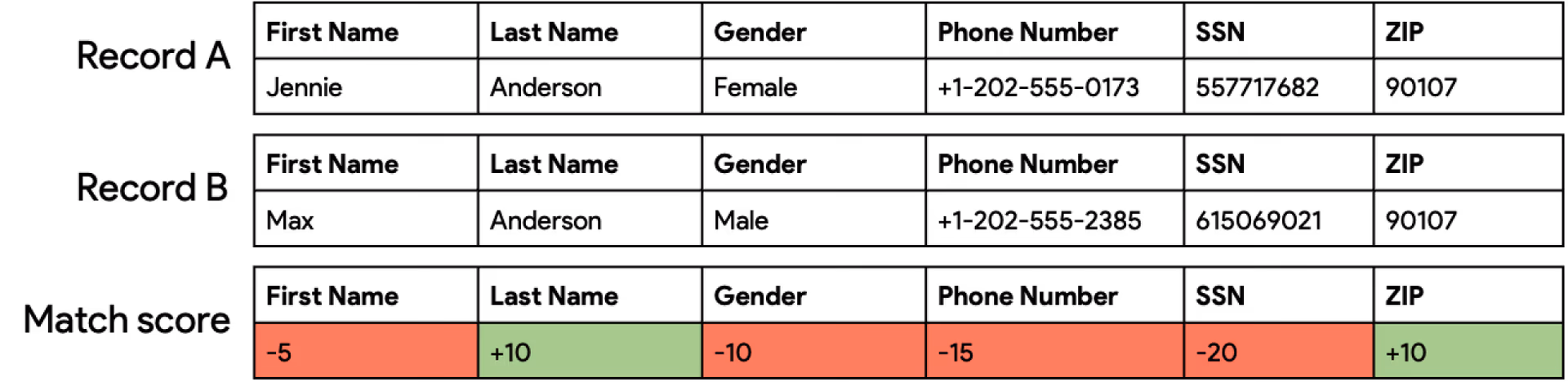 master patient index example